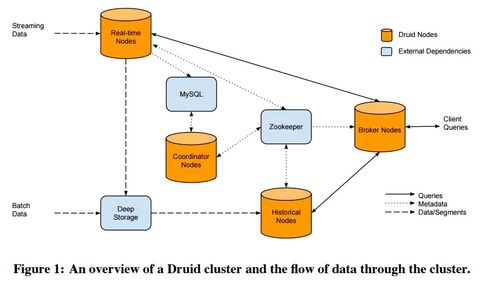 一文深入掌握Druid 实时与历史数据处理与存储的核心引擎