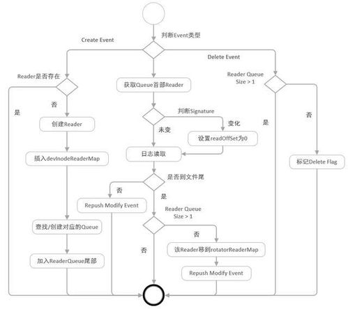 阿里千万实例可观测采集器 iLogtail 正式开源 数据处理与存储支持的革新服务