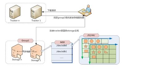 美多商城商品数据准备与存储方案 Docker容器化与FastDFS分布式文件系统